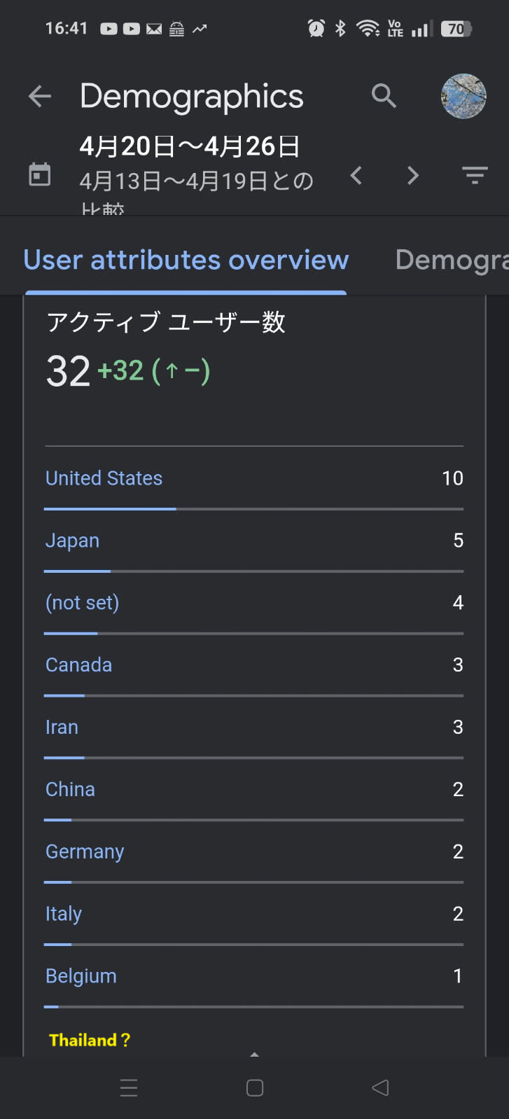 We made a site for Thai users... but where are the Thai people? 🤣